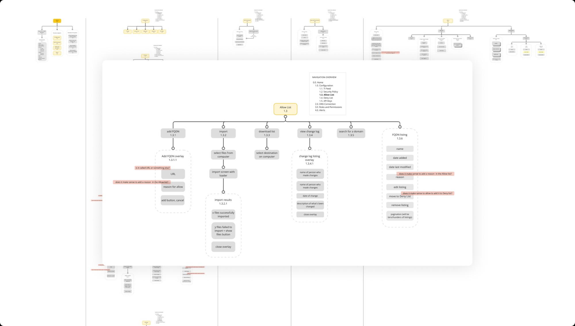 The information architecture of the Secure DNS platform: the Allow List screen (1.3) with its actions, overlays and listing, shown over the navigation maps of the other screens