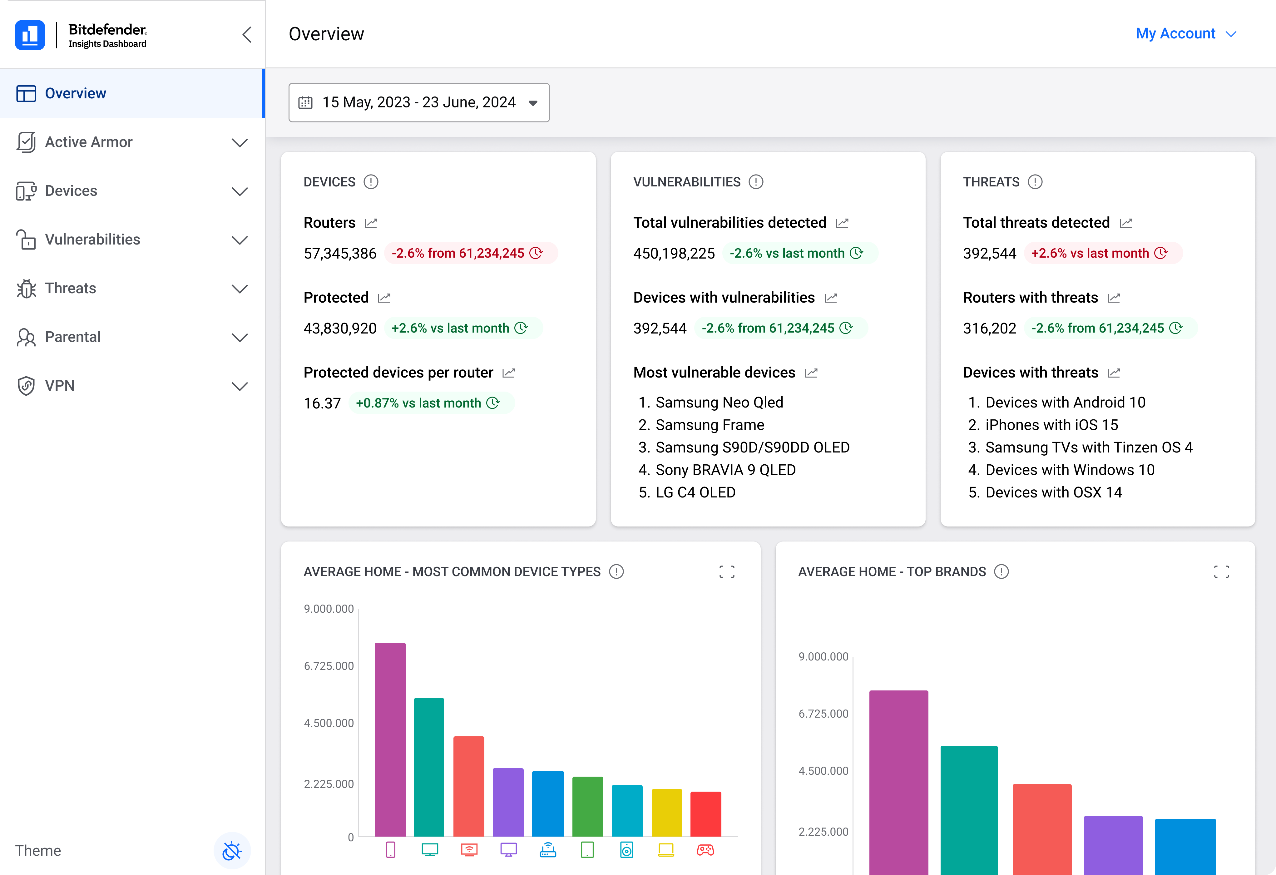 Insights Dashboard — Overview