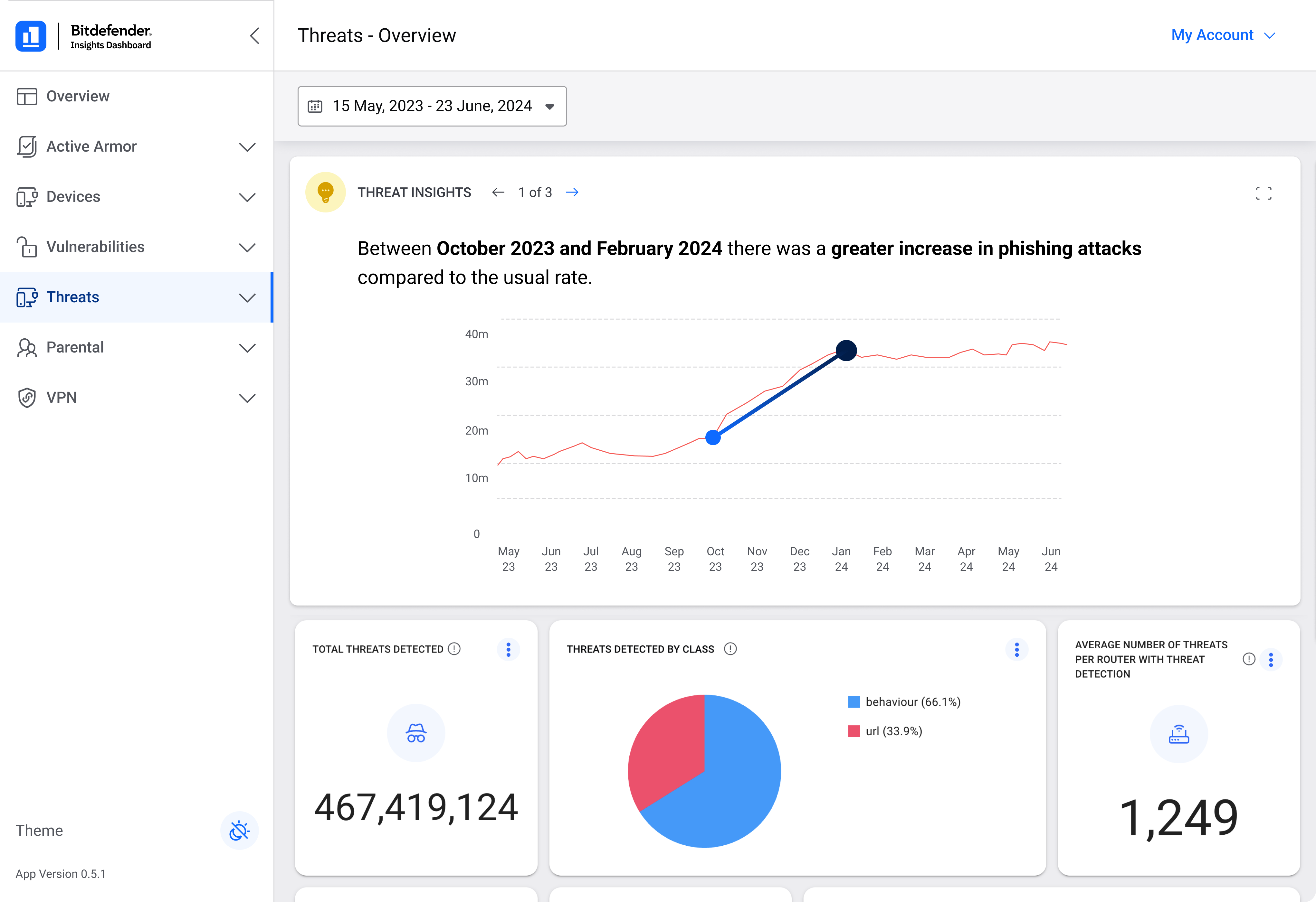 Threats — phishing increase insight