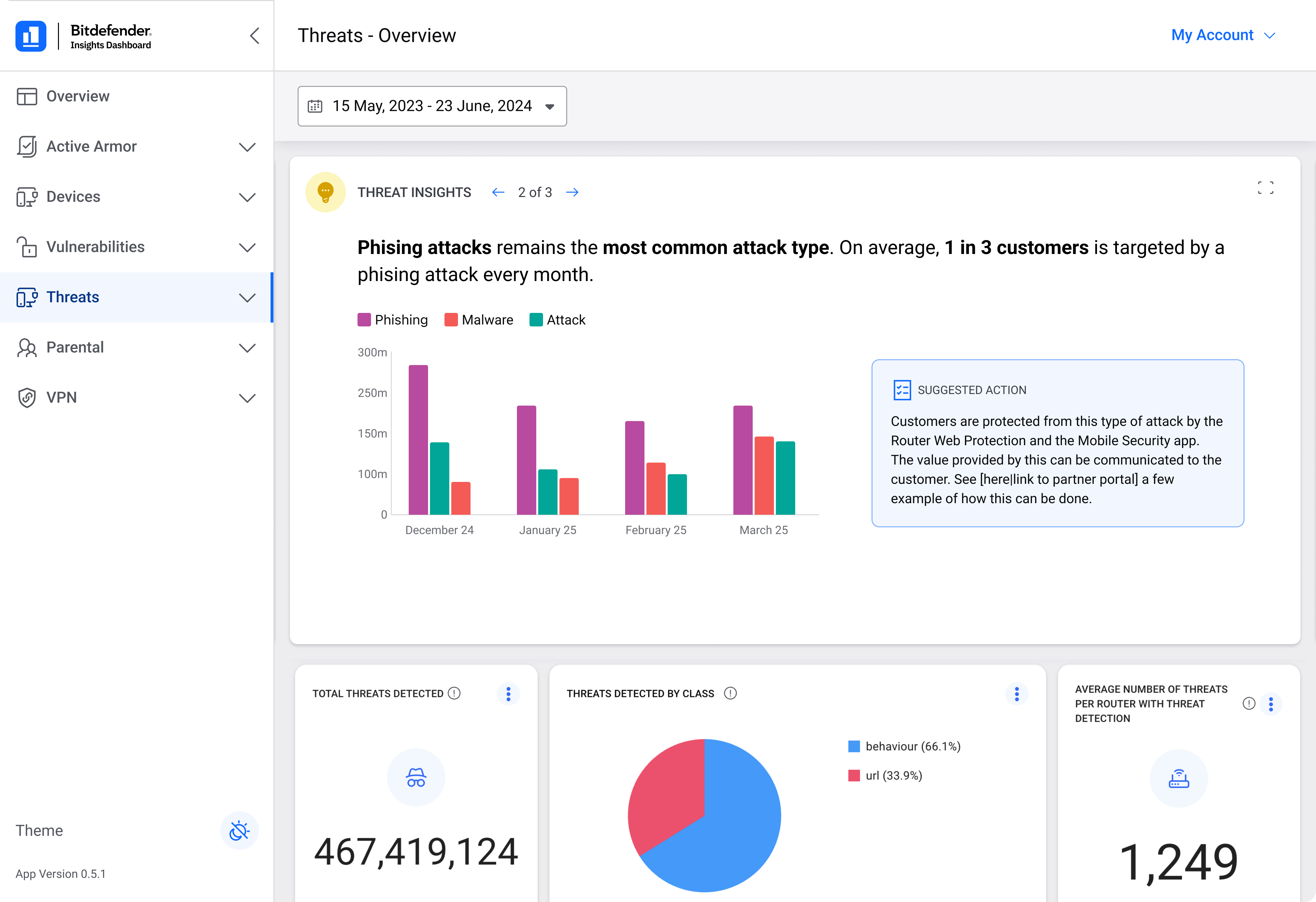 Threats — most common attack type insight