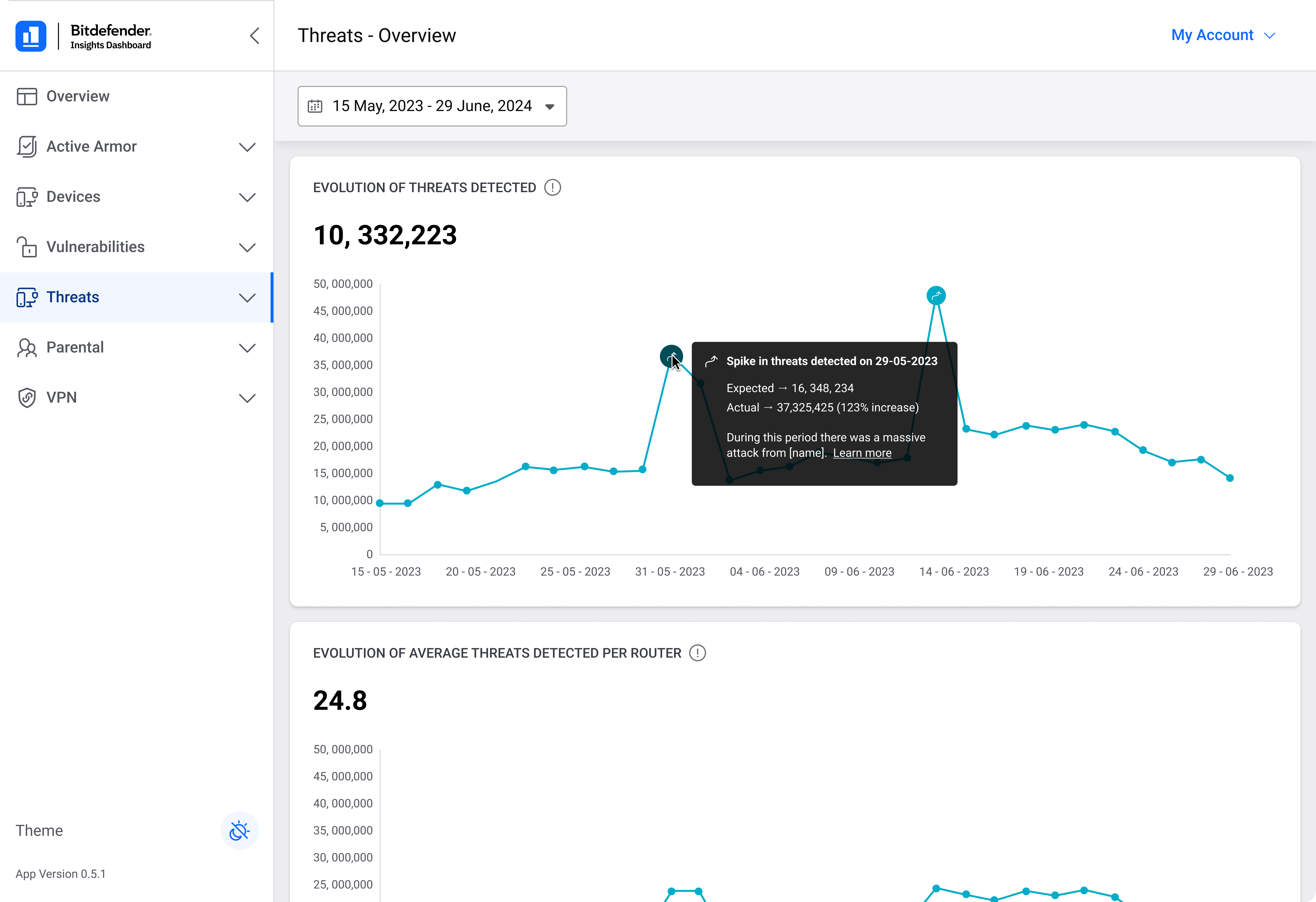 Threats — evolution of threats detected
