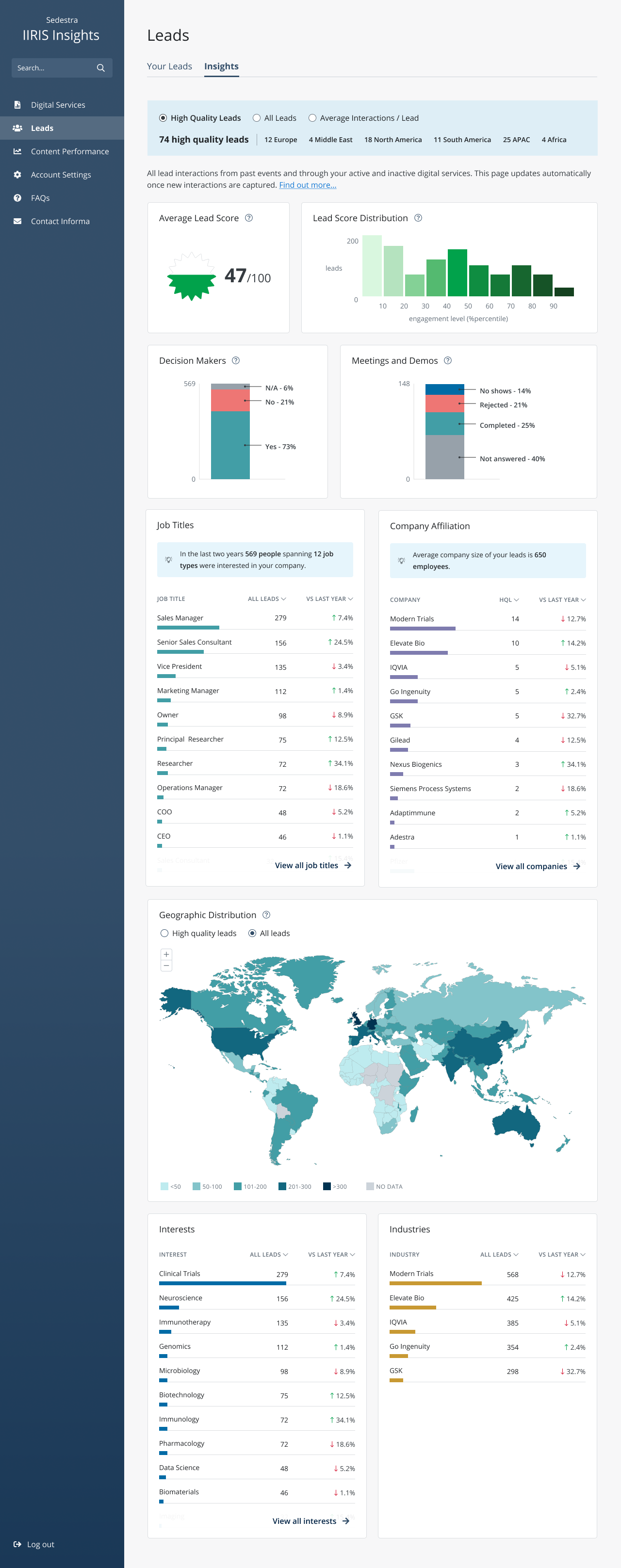IIRIS Insights leads dashboard
