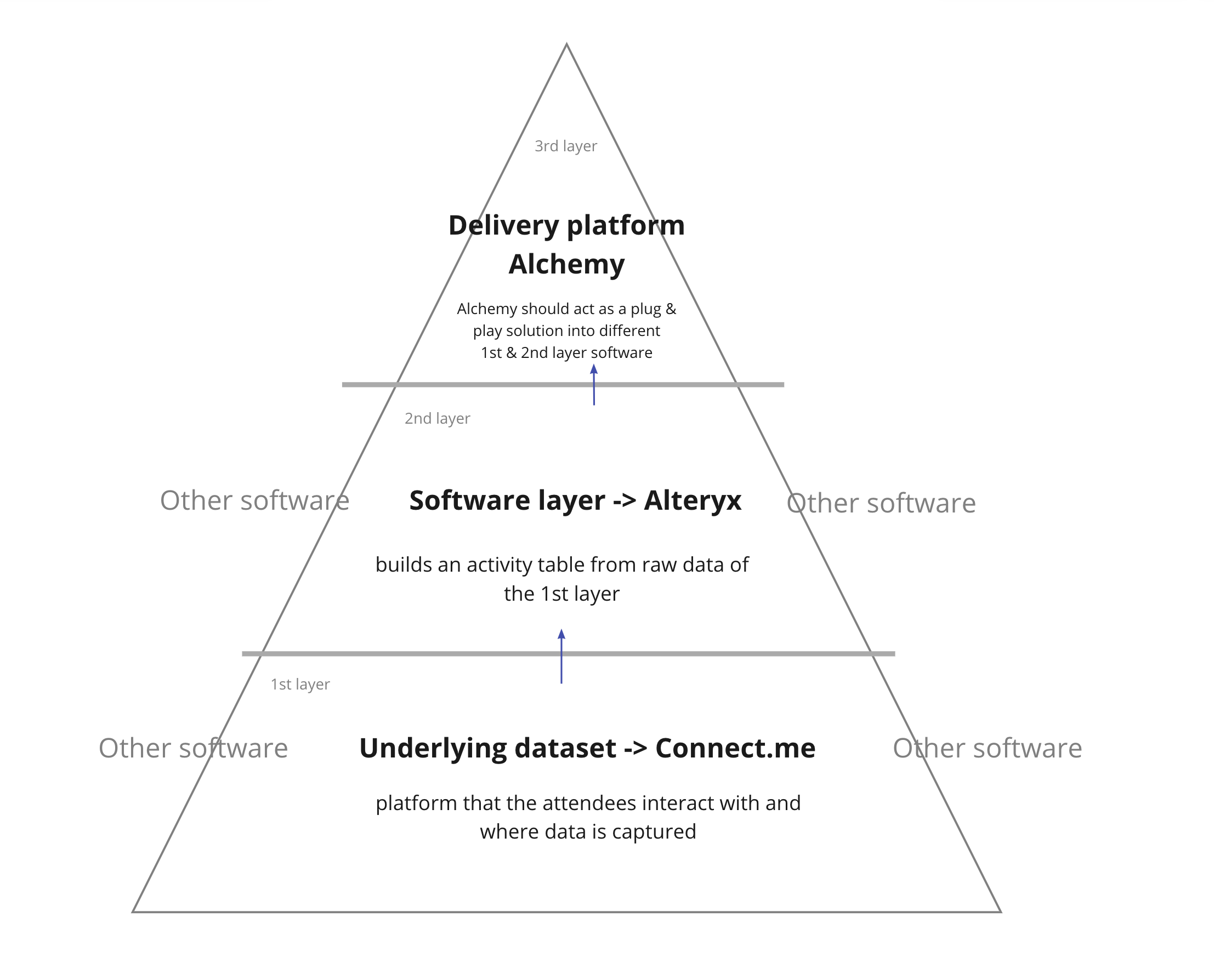 Diagram of the ecosystem
