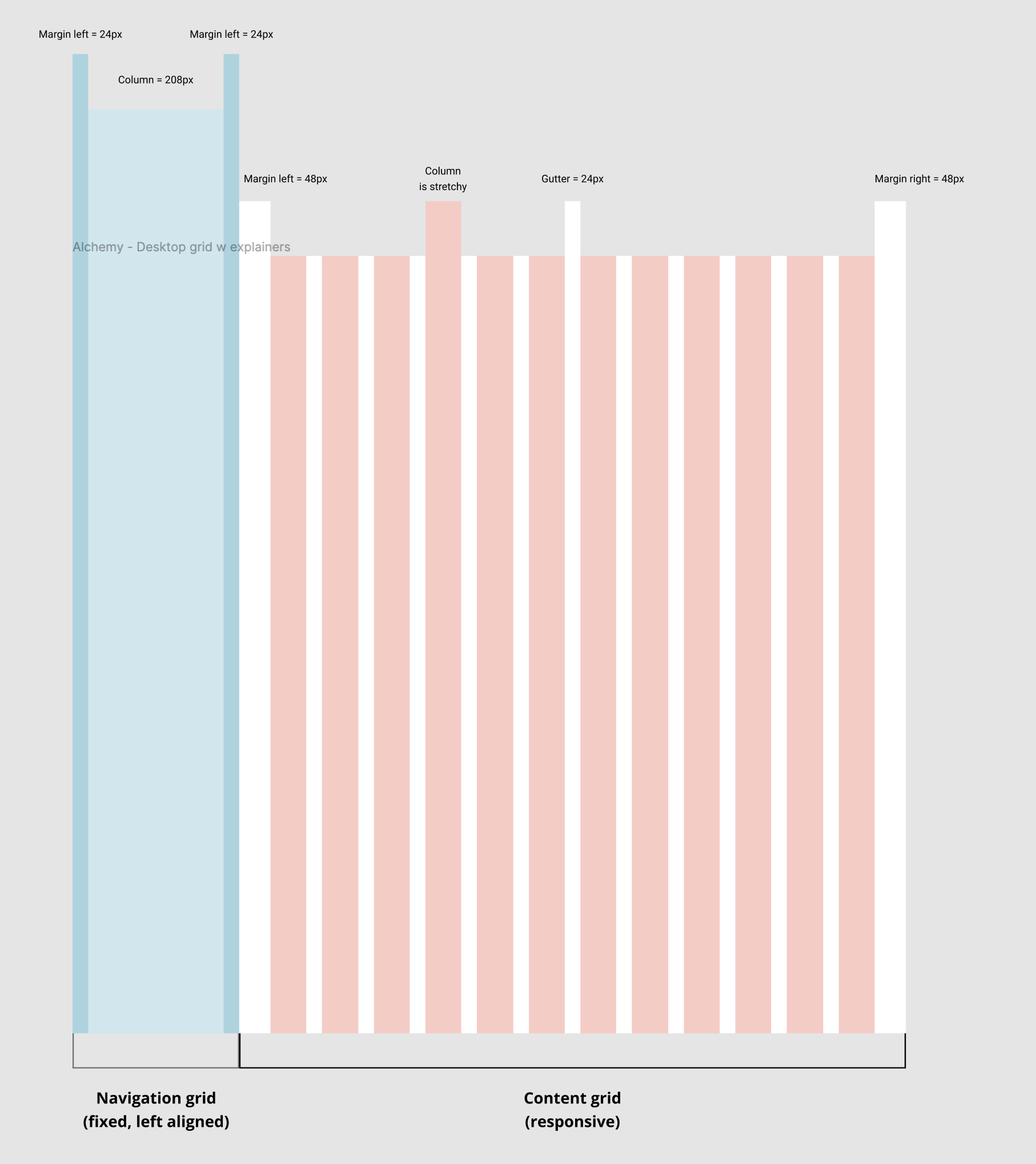 Chart grid