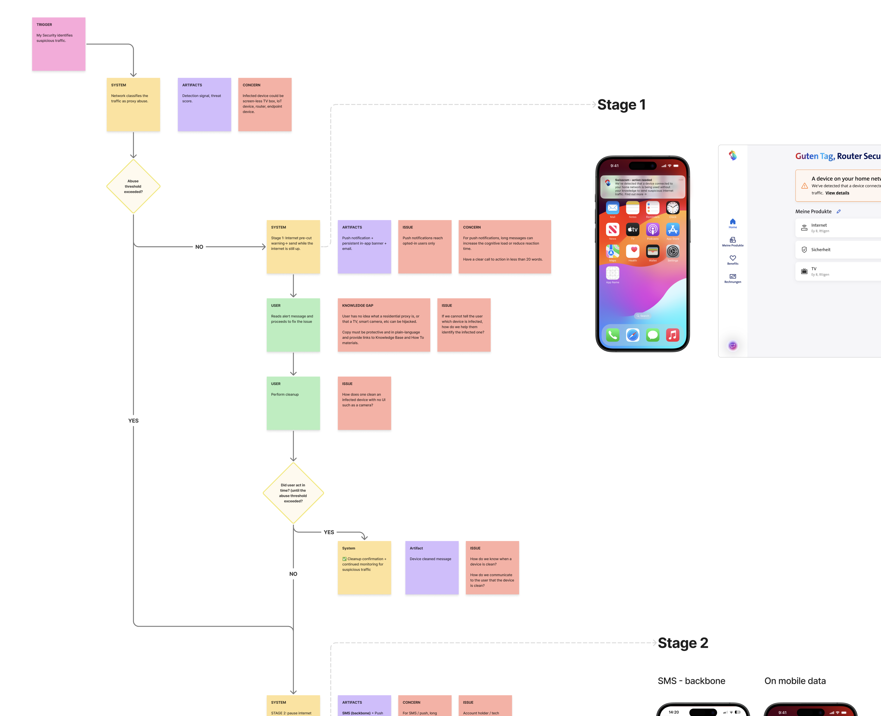 UX flow mapping a suspicious traffic alert across stages, with prototype screens