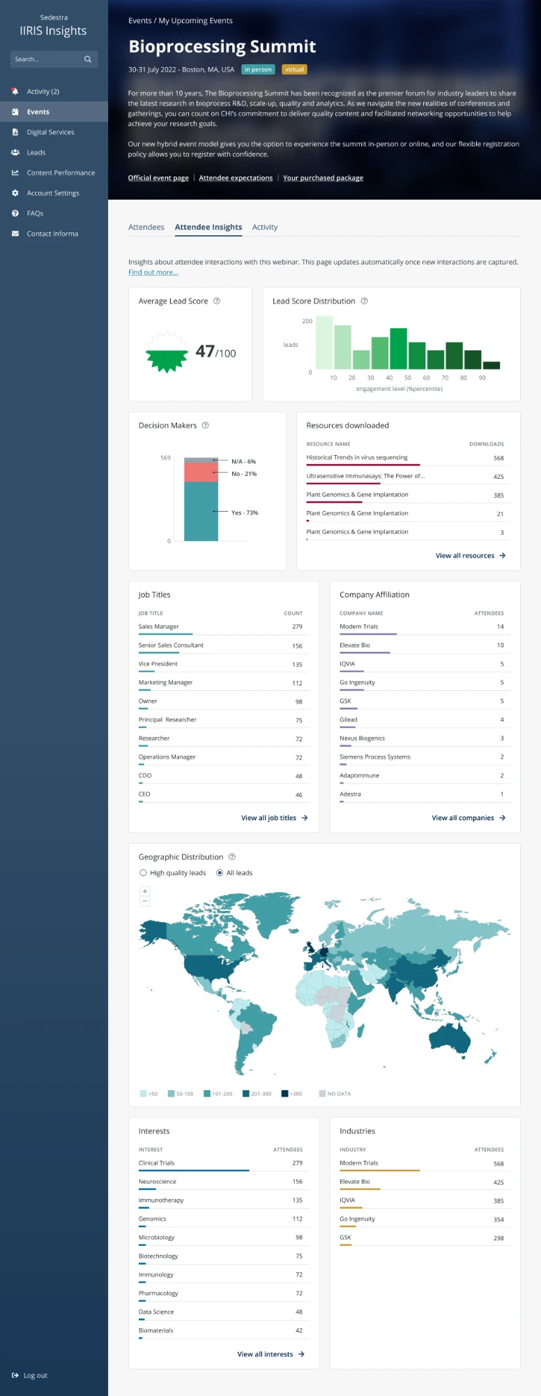 Event page, Attendee Insights tab: lead score, decision makers, resources downloaded, job titles, companies, geography, interests and industries
