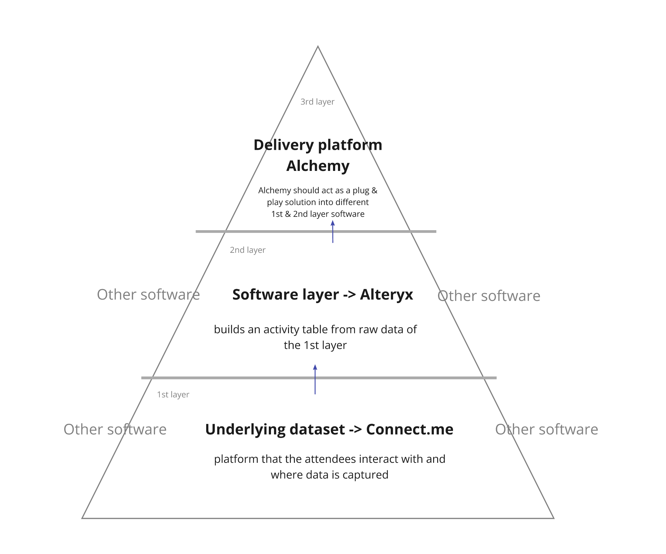 Diagram of the platform and the ecosystem around it