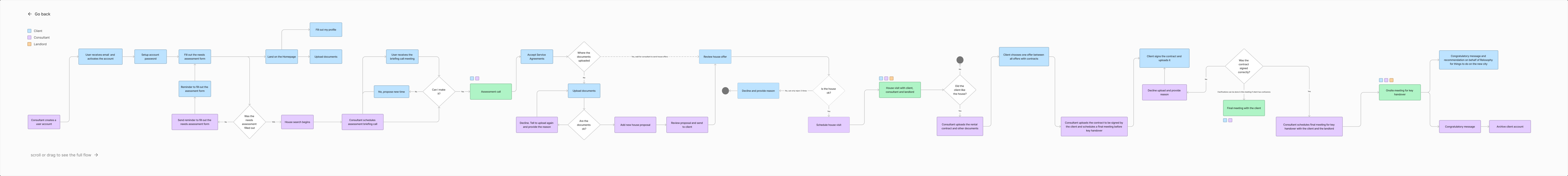 Client and consultant user flows