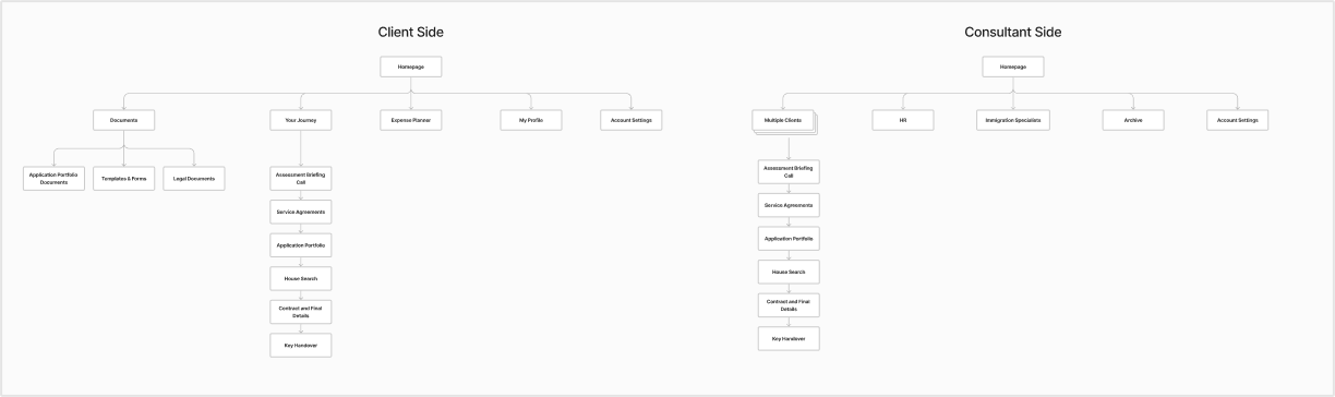 Client and consultant site maps